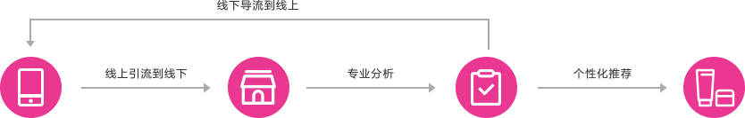 测肤小程序